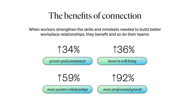 El 43% de nosotros no nos sentimos conectados en el trabajo. Esto es lo que debe hacer al respecto.