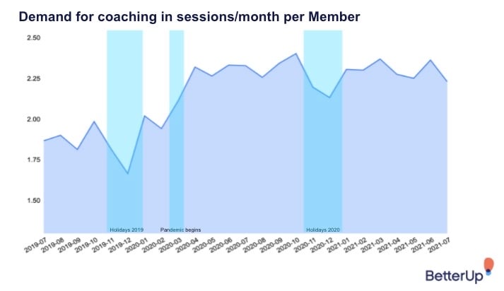 BetterUp completa 1 millón de sesiones de coaching: lecciones aprendidas sobre cómo las personas crecen, se desarrollan y alcanzan el máximo rendimiento