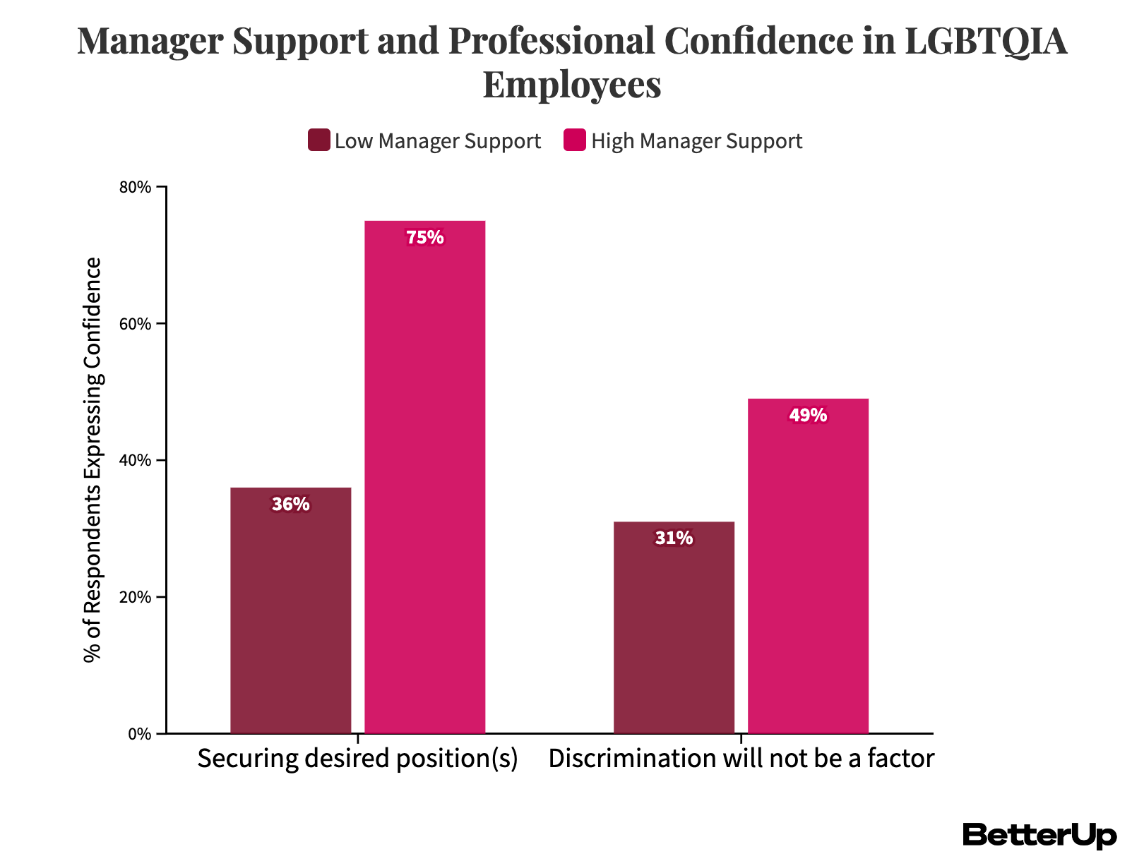 Los gerentes solidarios aumentan la confianza profesional LGBTQIA+ en un 39 %