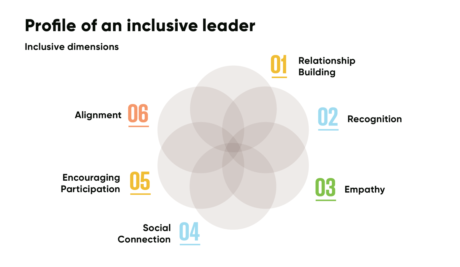 Ir más allá de la diversidad: el liderazgo inclusivo es vital para el éxito de DEIB