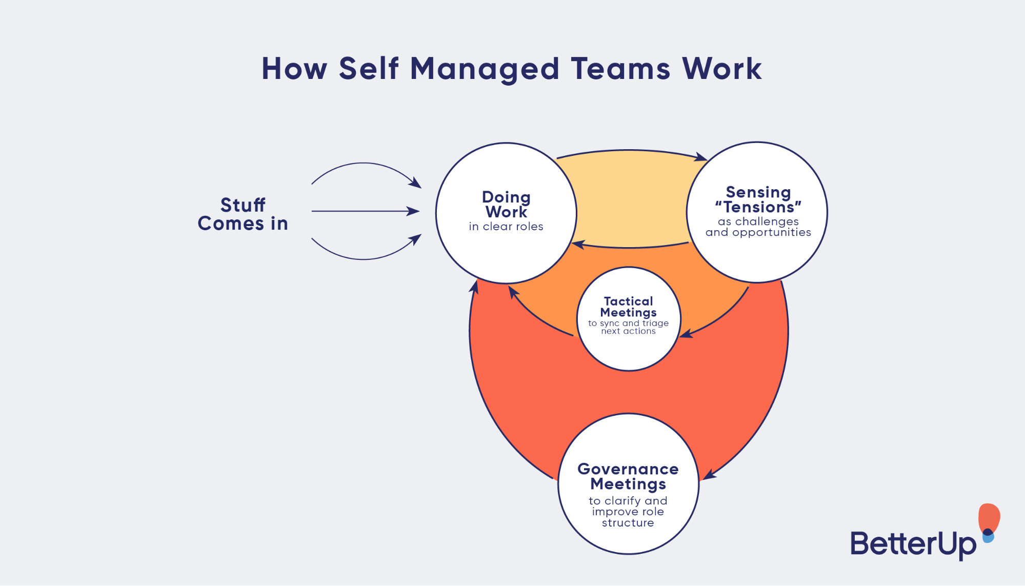 ¿Qué son los equipos autogestionados (y cómo puedes crearlos)?