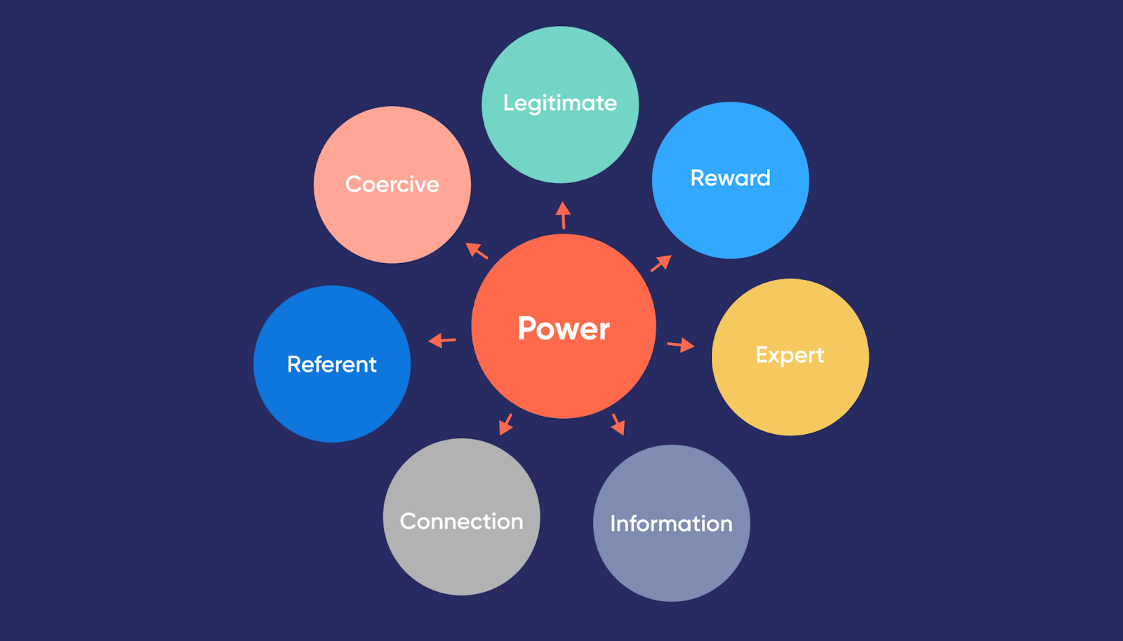 Los 5 tipos de poder que usan los líderes efectivos