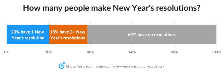 19 alucinantes estadísticas de resolución de año nuevo (2023)