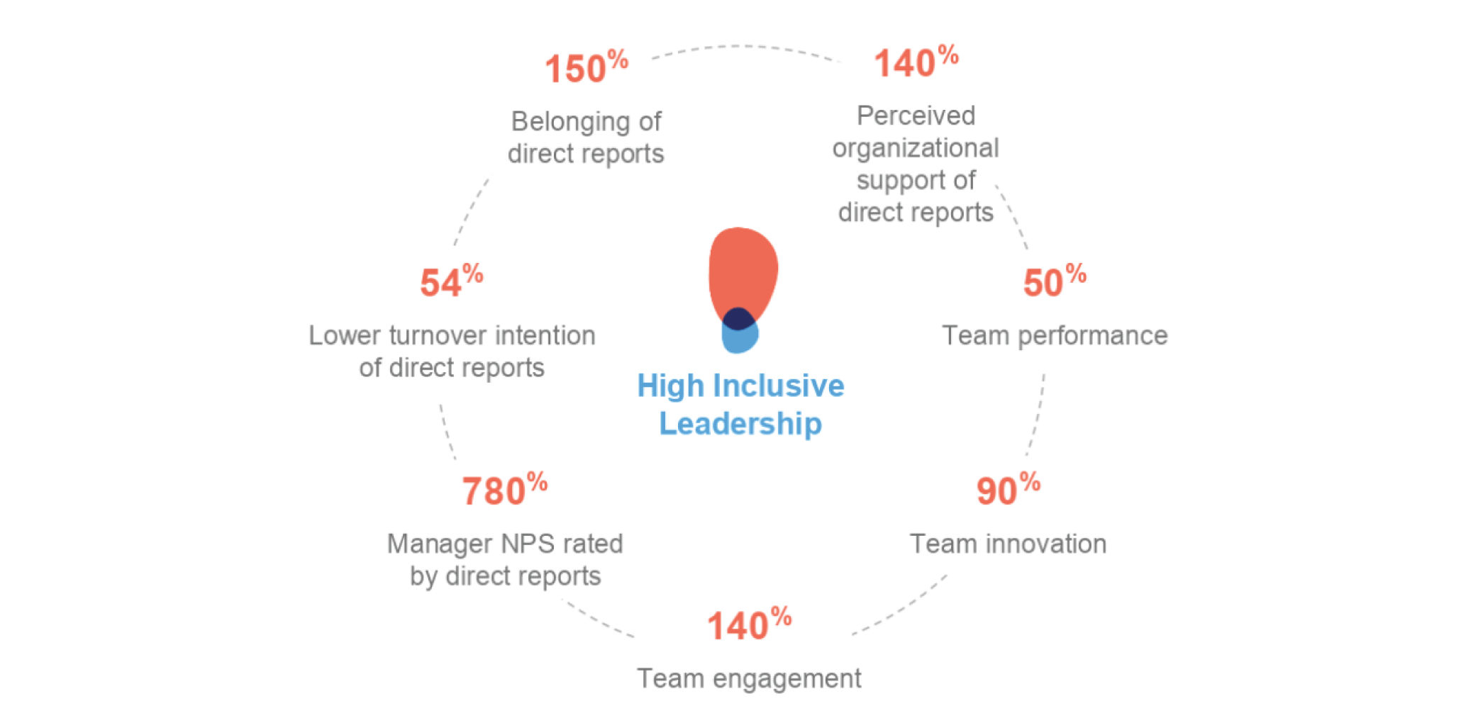 Cómo el liderazgo inclusivo impacta todo su negocio