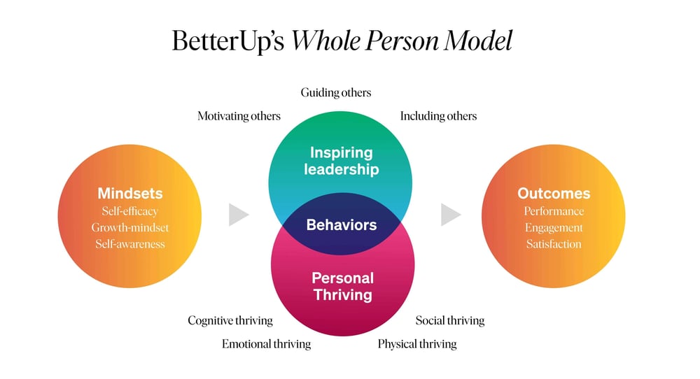 El modelo de persona integral: una forma holística de construir líderes inspiradores y equipos prósperos