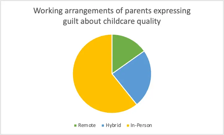 Muchos padres que trabajan sienten culpa, pero algunos grupos la sienten más que otros