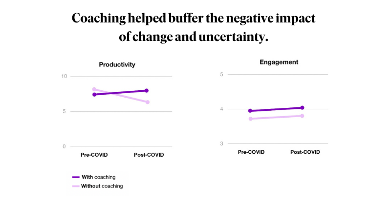 Coaching durante la crisis: una nueva investigación de BetterUp muestra que el coaching ayuda a los empleados a navegar el cambio y la incertidumbre