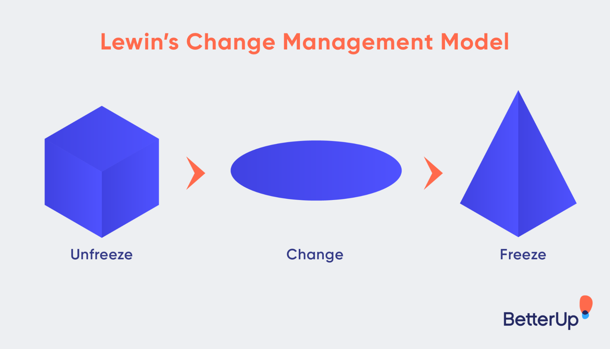¿Qué es la gestión del cambio? Conquístalo con esta guía