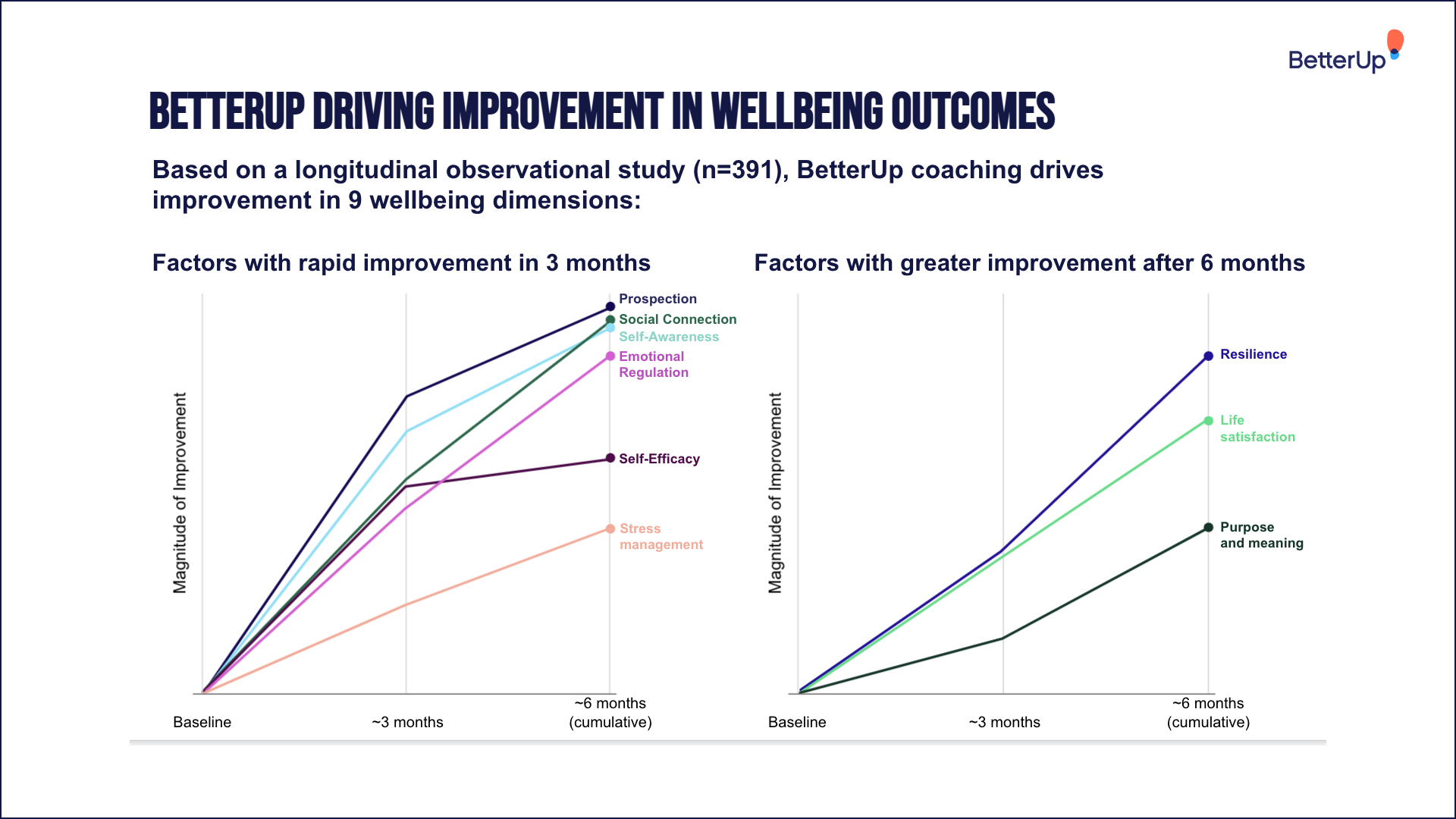 Cómo el coaching mejora la salud mental: nueva investigación de BetterUp