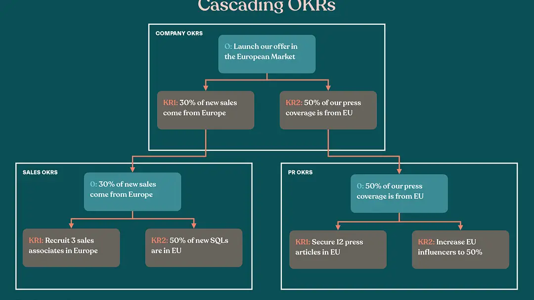 OKR en cascada versus alineación: por qué los OKR en cascada pueden ser perjudiciales...
